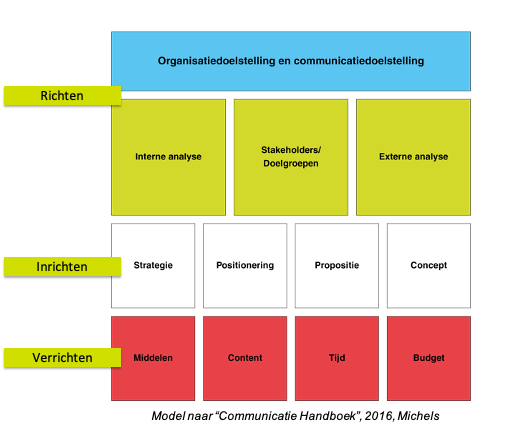 Beaumont - model van accountability (Michels, 2016).